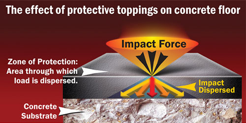Effect of Performance Toppings on Concrete Floor